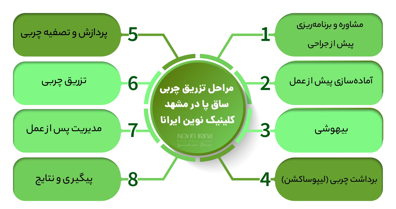 تزریق چربی به ساق پا در مشهد