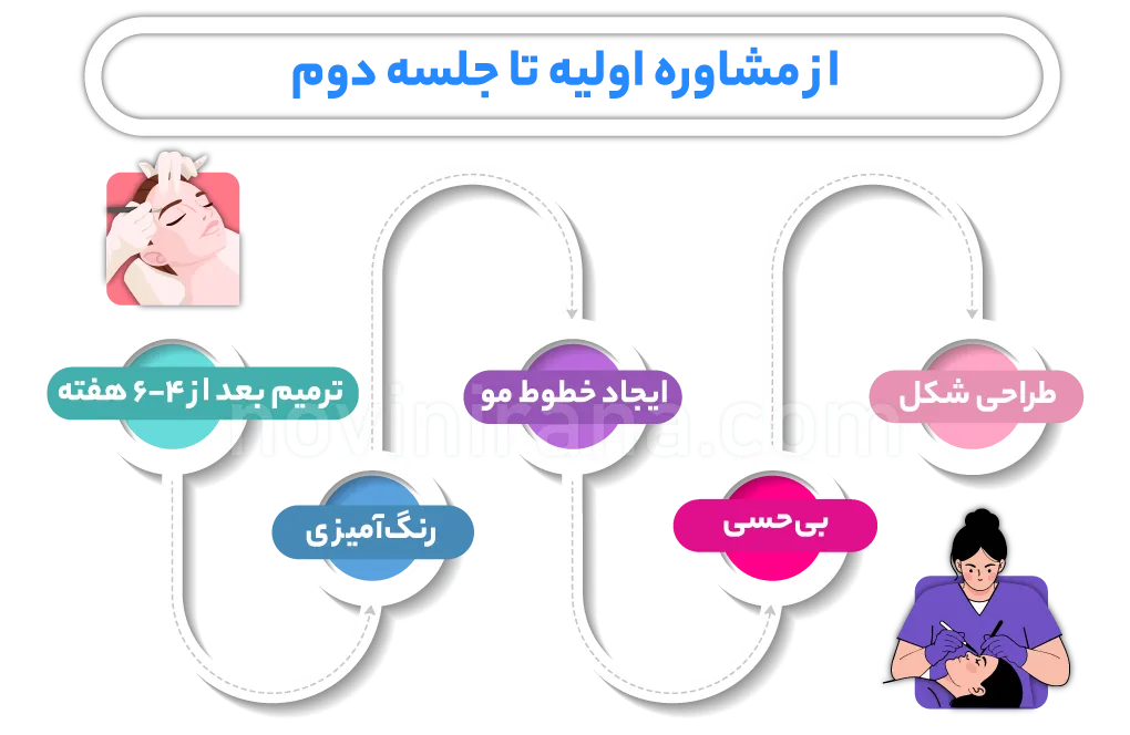 فرق کاشت ابرو با میکرو کاشت در چیست؟
