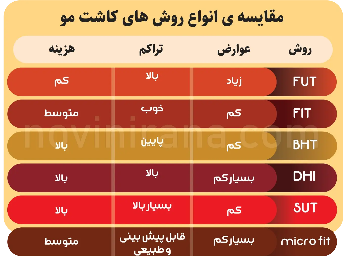 مقایسه انواع روش های کاشت موی طبیعی
